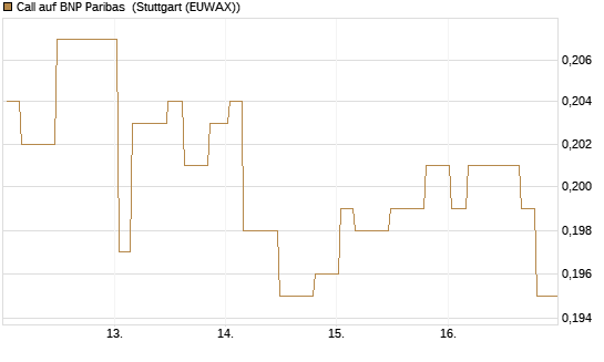 Call auf BNP Paribas [Morgan Stanley & Co. Int. plc] Chart