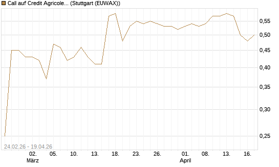 Call auf Credit Agricole [Morgan Stanley & Co. Int. plc] Chart
