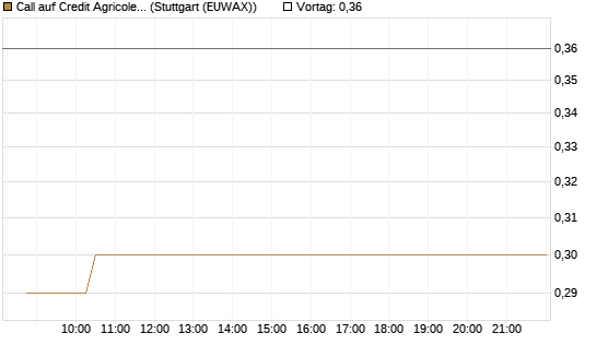 Call auf Credit Agricole [Morgan Stanley & Co. Int. plc] Chart