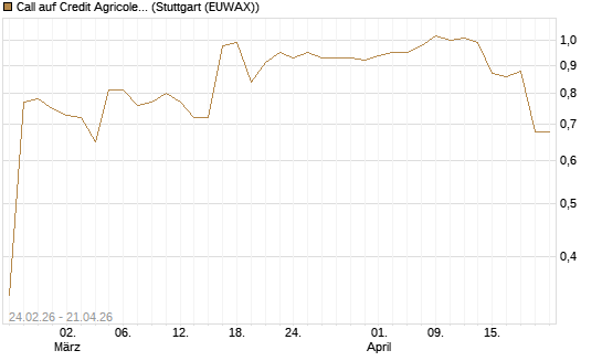 Call auf Credit Agricole [Morgan Stanley & Co. Int. plc] Chart