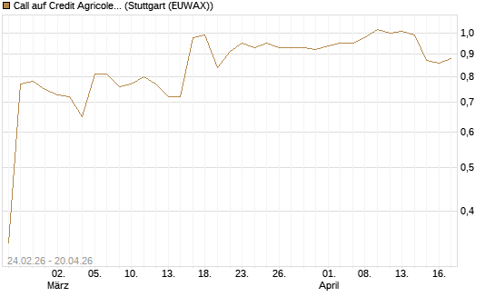 Call auf Credit Agricole [Morgan Stanley & Co. Int. plc] Chart