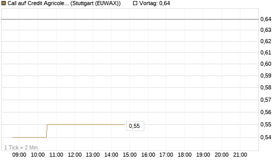 Call auf Credit Agricole [Morgan Stanley & Co. Int. plc] Chart
