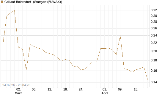 Call auf Beiersdorf [Morgan Stanley & Co. Int. plc] Chart