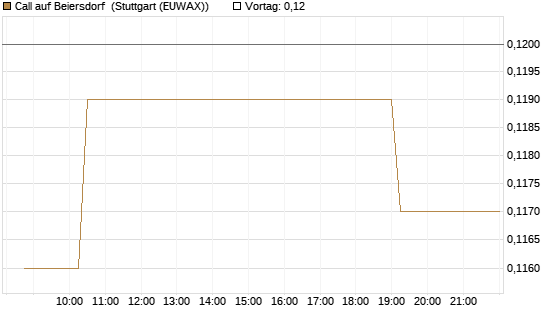 Call auf Beiersdorf [Morgan Stanley & Co. Int. plc] Chart