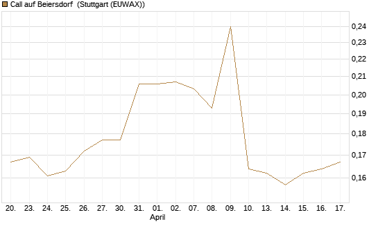 Call auf Beiersdorf [Morgan Stanley & Co. Int. plc] Chart