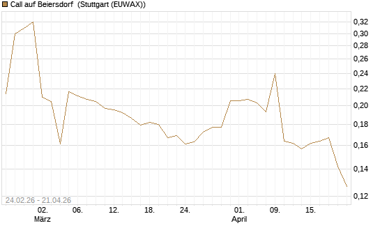Call auf Beiersdorf [Morgan Stanley & Co. Int. plc] Chart