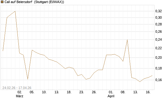 Call auf Beiersdorf [Morgan Stanley & Co. Int. plc] Chart
