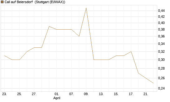 Call auf Beiersdorf [Morgan Stanley & Co. Int. plc] Chart