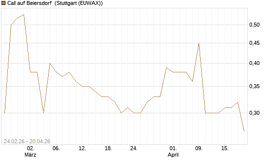 Call auf Beiersdorf [Morgan Stanley & Co. Int. plc] Chart