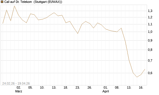 Call auf Dt. Telekom [Morgan Stanley & Co. Int. plc] Chart