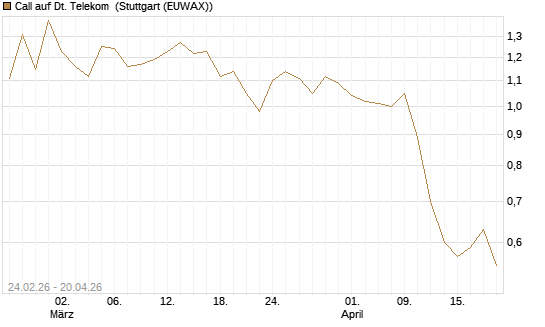 Call auf Dt. Telekom [Morgan Stanley & Co. Int. plc] Chart
