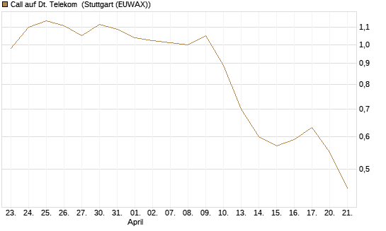 Call auf Dt. Telekom [Morgan Stanley & Co. Int. plc] Chart