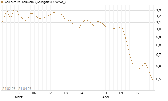 Call auf Dt. Telekom [Morgan Stanley & Co. Int. plc] Chart
