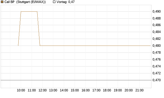 Call BP [Morgan Stanley & Co. Int. plc] Chart