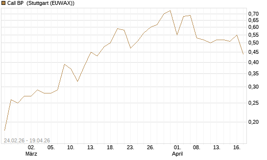 Call BP [Morgan Stanley & Co. Int. plc] Chart
