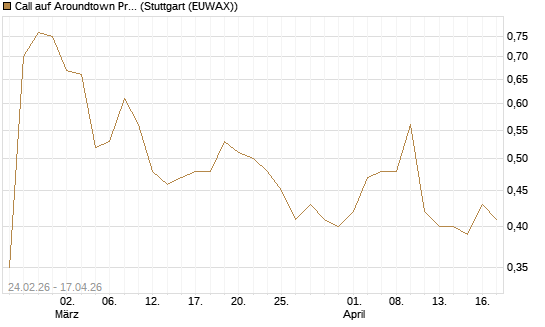 Call auf Aroundtown Property Holdings [Morgan Stanley & Co. Int. plc] Chart