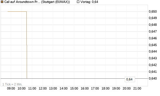 Call auf Aroundtown Property Holdings [Morgan Stanley & Co. Int. plc] Chart