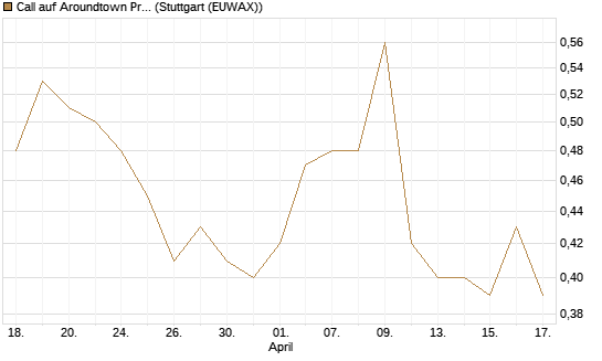 Call auf Aroundtown Property Holdings [Morgan Stanley & Co. Int. plc] Chart