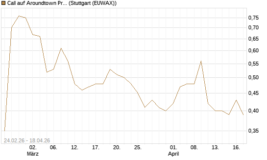 Call auf Aroundtown Property Holdings [Morgan Stanley & Co. Int. plc] Chart