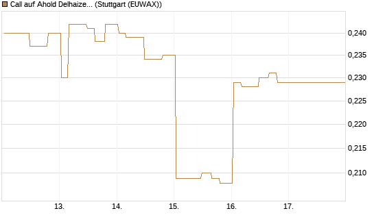 Call auf Ahold Delhaize [Morgan Stanley & Co. Int. plc] Chart