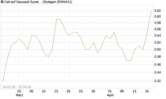 Call auf Dassault Systems [Morgan Stanley & Co. Int. plc] Chart