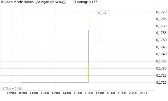 Call auf BHP Billition [Morgan Stanley & Co. Int. plc] Chart