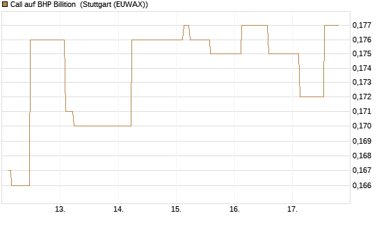Call auf BHP Billition [Morgan Stanley & Co. Int. plc] Chart
