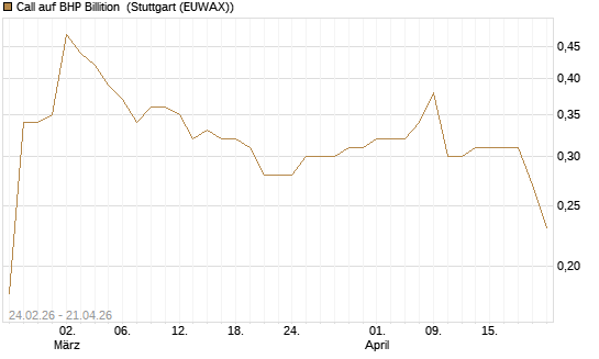 Call auf BHP Billition [Morgan Stanley & Co. Int. plc] Chart