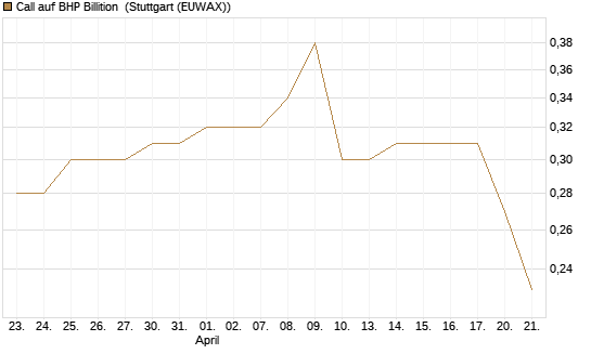 Call auf BHP Billition [Morgan Stanley & Co. Int. plc] Chart