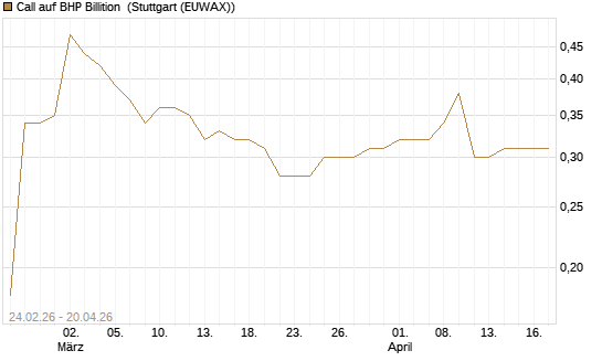 Call auf BHP Billition [Morgan Stanley & Co. Int. plc] Chart