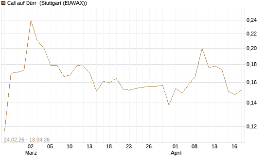 Call auf Dürr [Morgan Stanley & Co. Int. plc] Chart