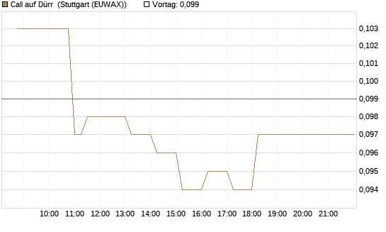 Call auf Dürr [Morgan Stanley & Co. Int. plc] Chart