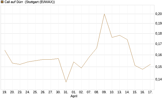Call auf Dürr [Morgan Stanley & Co. Int. plc] Chart