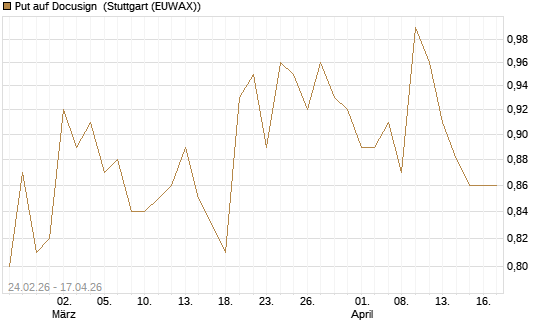 Put auf Docusign [Morgan Stanley & Co. Int. plc] Chart