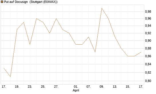 Put auf Docusign [Morgan Stanley & Co. Int. plc] Chart