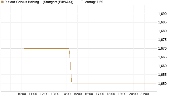Put auf Celsius Holdings [Morgan Stanley & Co. Int. plc] Chart