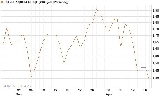 Put auf Expedia Group [Morgan Stanley & Co. Int. plc] Chart