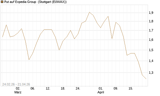 Put auf Expedia Group [Morgan Stanley & Co. Int. plc] Chart