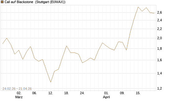 Call auf Blackstone [Morgan Stanley & Co. Int. plc] Chart