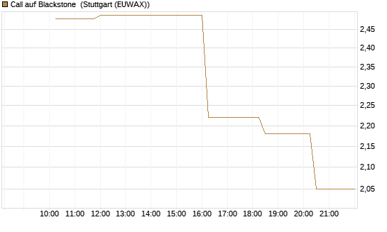 Call auf Blackstone [Morgan Stanley & Co. Int. plc] Chart
