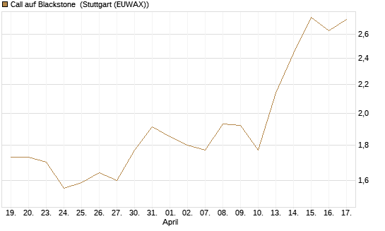 Call auf Blackstone [Morgan Stanley & Co. Int. plc] Chart