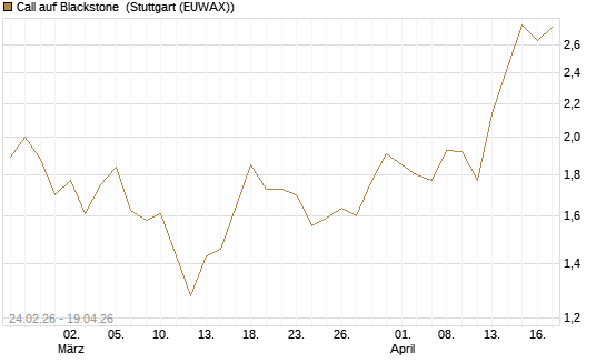 Call auf Blackstone [Morgan Stanley & Co. Int. plc] Chart