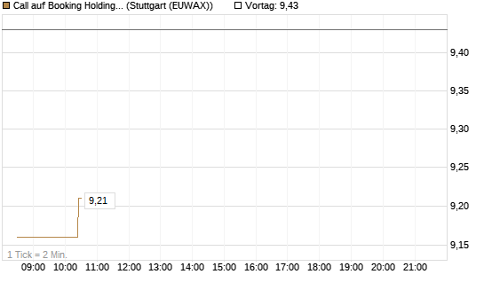 Call auf Booking Holdings [Morgan Stanley & Co. Int. plc] Chart