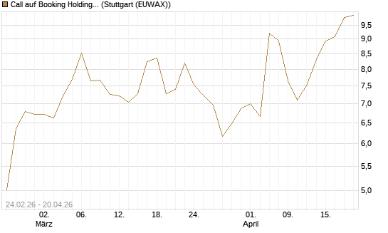 Call auf Booking Holdings [Morgan Stanley & Co. Int. plc] Chart