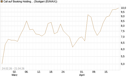Call auf Booking Holdings [Morgan Stanley & Co. Int. plc] Chart