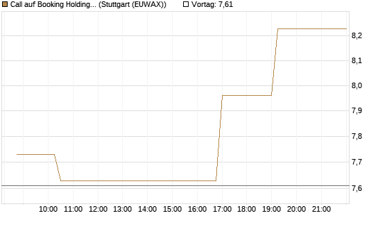 Call auf Booking Holdings [Morgan Stanley & Co. Int. plc] Chart