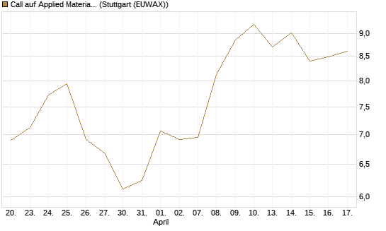 Call auf Applied Materials [Morgan Stanley & Co. Int. plc] Chart