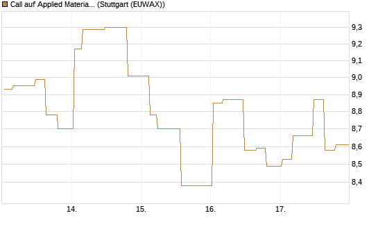 Call auf Applied Materials [Morgan Stanley & Co. Int. plc] Chart