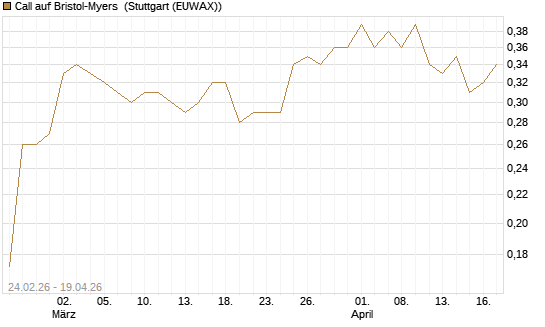 Call auf Bristol-Myers [Morgan Stanley & Co. Int. plc] Chart