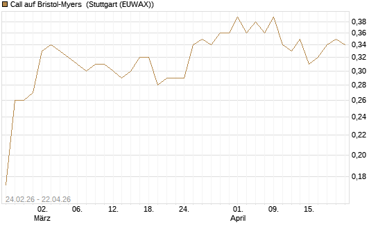 Call auf Bristol-Myers [Morgan Stanley & Co. Int. plc] Chart
